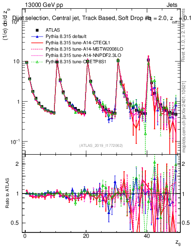 Plot of softdrop.zg in 13000 GeV pp collisions