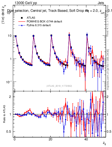 Plot of softdrop.zg in 13000 GeV pp collisions
