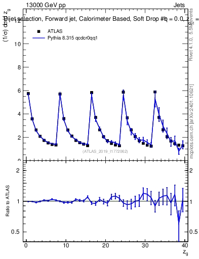 Plot of softdrop.zg in 13000 GeV pp collisions