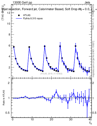 Plot of softdrop.zg in 13000 GeV pp collisions