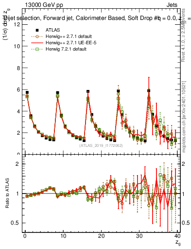 Plot of softdrop.zg in 13000 GeV pp collisions