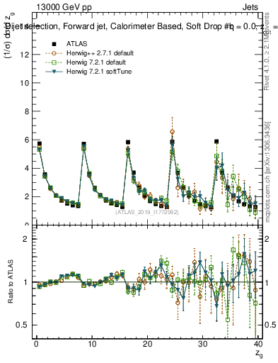 Plot of softdrop.zg in 13000 GeV pp collisions