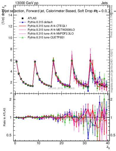 Plot of softdrop.zg in 13000 GeV pp collisions