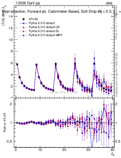 Plot of softdrop.zg in 13000 GeV pp collisions