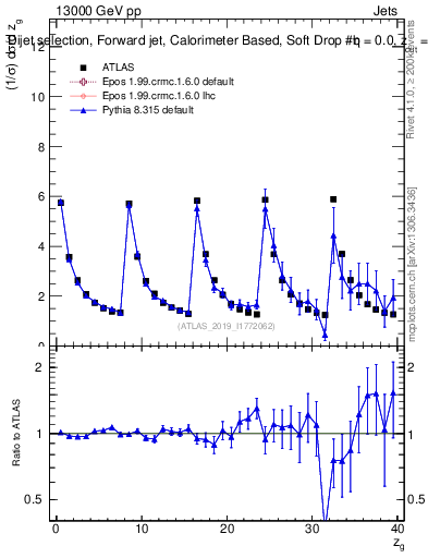 Plot of softdrop.zg in 13000 GeV pp collisions