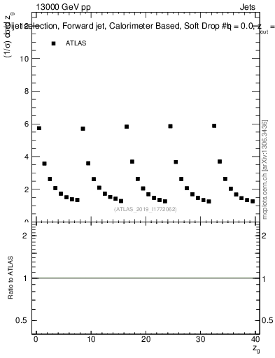 Plot of softdrop.zg in 13000 GeV pp collisions
