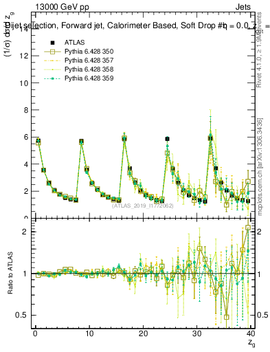 Plot of softdrop.zg in 13000 GeV pp collisions