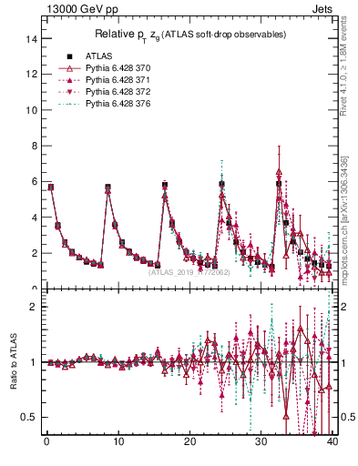 Plot of softdrop.zg in 13000 GeV pp collisions