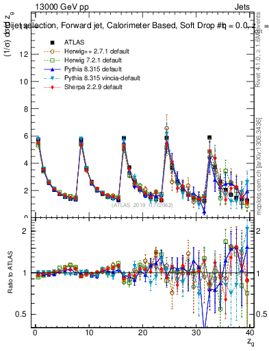 Plot of softdrop.zg in 13000 GeV pp collisions