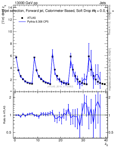 Plot of softdrop.zg in 13000 GeV pp collisions