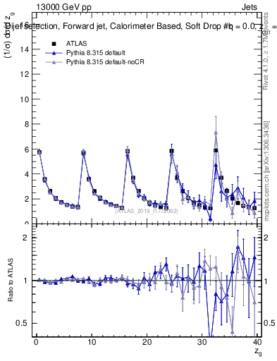 Plot of softdrop.zg in 13000 GeV pp collisions