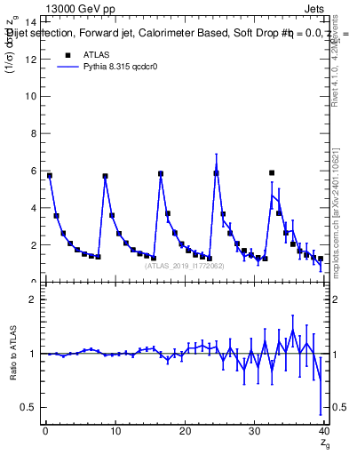 Plot of softdrop.zg in 13000 GeV pp collisions