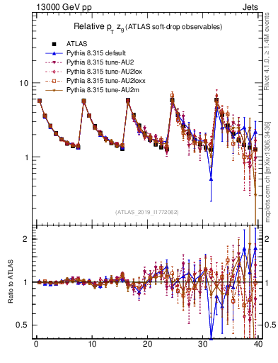 Plot of softdrop.zg in 13000 GeV pp collisions
