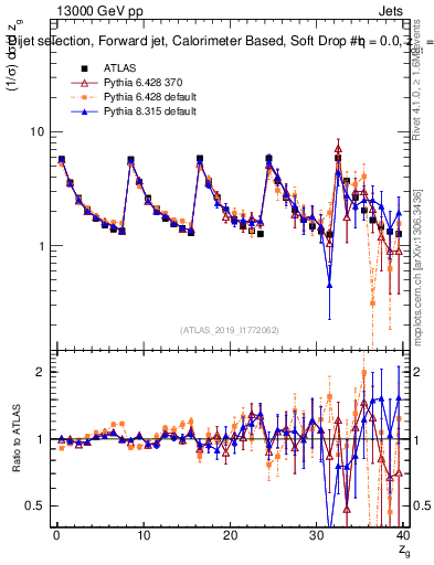 Plot of softdrop.zg in 13000 GeV pp collisions