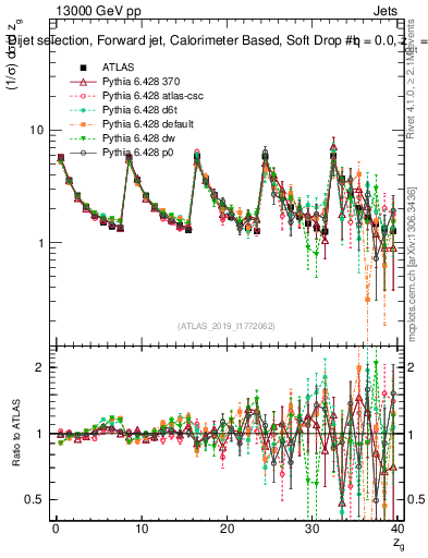 Plot of softdrop.zg in 13000 GeV pp collisions