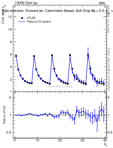Plot of softdrop.zg in 13000 GeV pp collisions