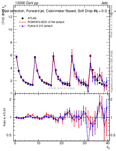 Plot of softdrop.zg in 13000 GeV pp collisions