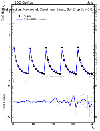 Plot of softdrop.zg in 13000 GeV pp collisions