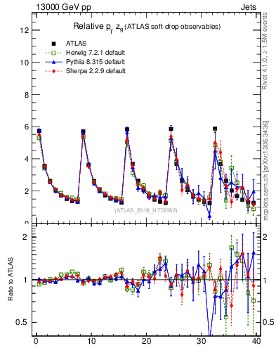Plot of softdrop.zg in 13000 GeV pp collisions