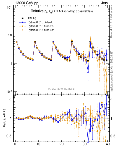 Plot of softdrop.zg in 13000 GeV pp collisions