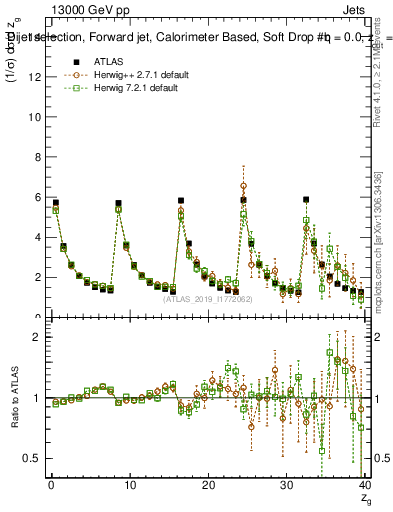 Plot of softdrop.zg in 13000 GeV pp collisions