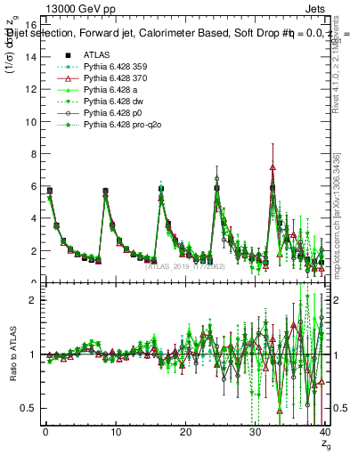 Plot of softdrop.zg in 13000 GeV pp collisions