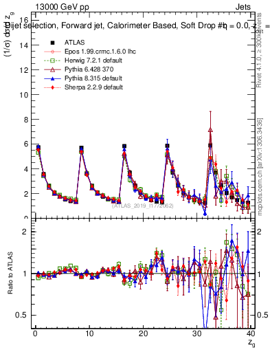 Plot of softdrop.zg in 13000 GeV pp collisions