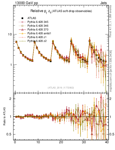 Plot of softdrop.zg in 13000 GeV pp collisions