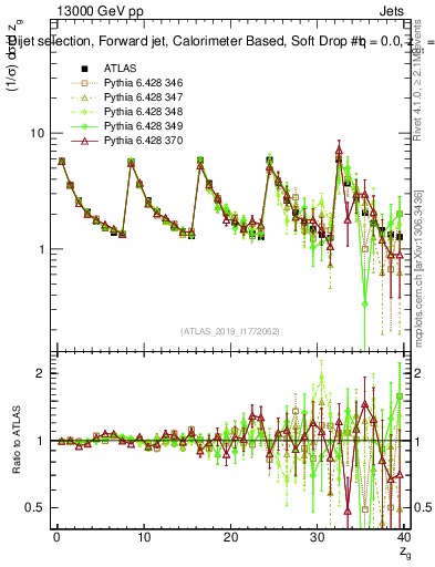 Plot of softdrop.zg in 13000 GeV pp collisions
