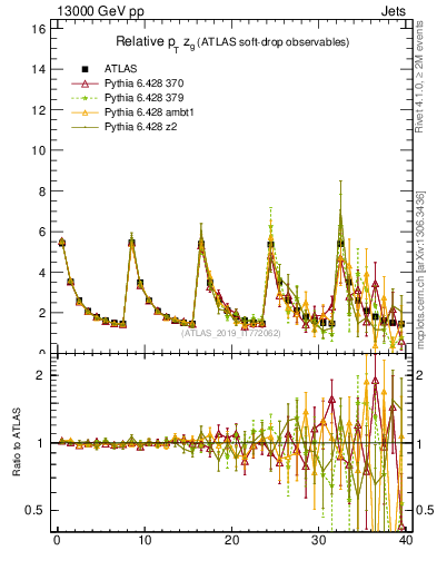 Plot of softdrop.zg in 13000 GeV pp collisions