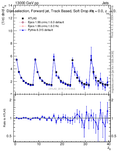 Plot of softdrop.zg in 13000 GeV pp collisions
