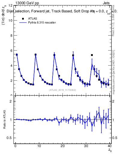 Plot of softdrop.zg in 13000 GeV pp collisions