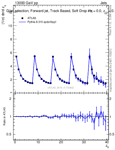 Plot of softdrop.zg in 13000 GeV pp collisions