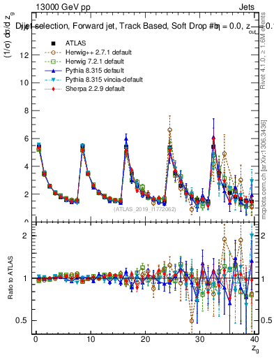 Plot of softdrop.zg in 13000 GeV pp collisions