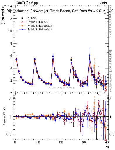 Plot of softdrop.zg in 13000 GeV pp collisions