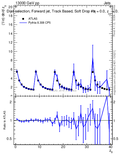 Plot of softdrop.zg in 13000 GeV pp collisions