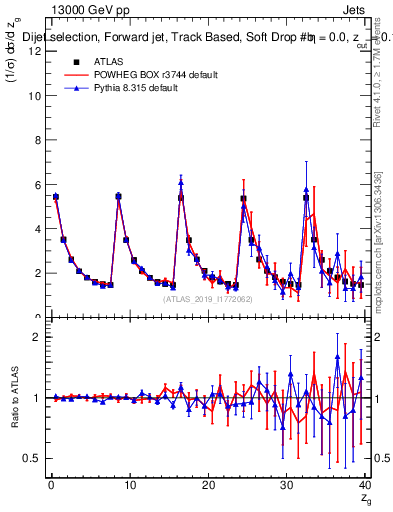 Plot of softdrop.zg in 13000 GeV pp collisions