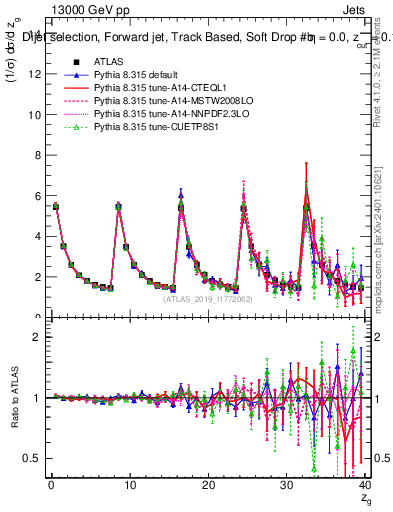 Plot of softdrop.zg in 13000 GeV pp collisions