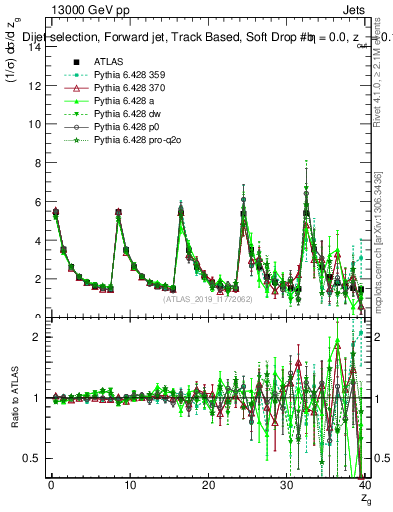 Plot of softdrop.zg in 13000 GeV pp collisions