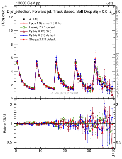 Plot of softdrop.zg in 13000 GeV pp collisions