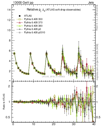 Plot of softdrop.zg in 13000 GeV pp collisions
