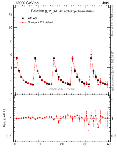 Plot of softdrop.zg in 13000 GeV pp collisions