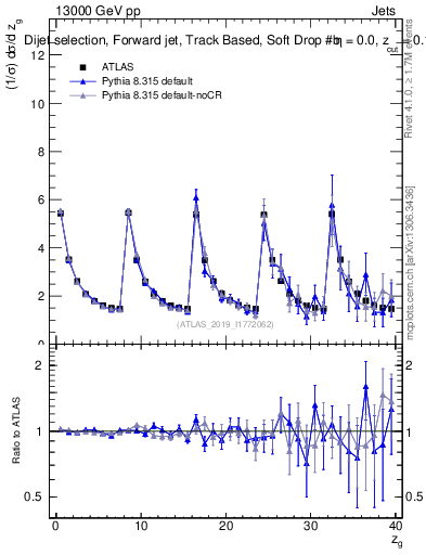Plot of softdrop.zg in 13000 GeV pp collisions