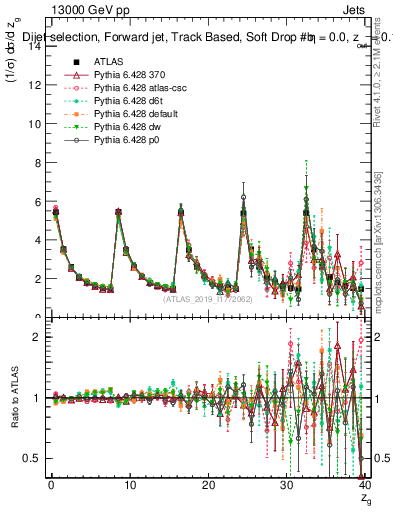Plot of softdrop.zg in 13000 GeV pp collisions