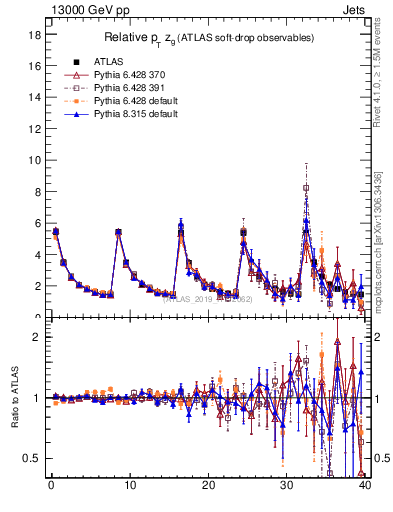 Plot of softdrop.zg in 13000 GeV pp collisions