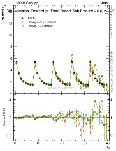Plot of softdrop.zg in 13000 GeV pp collisions