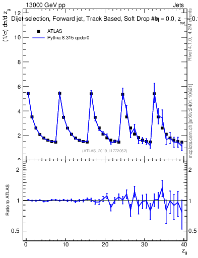 Plot of softdrop.zg in 13000 GeV pp collisions