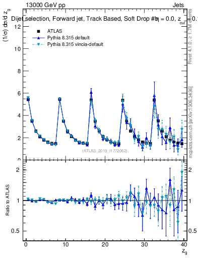 Plot of softdrop.zg in 13000 GeV pp collisions