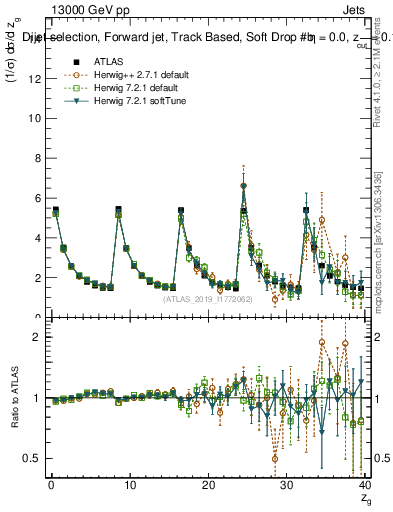 Plot of softdrop.zg in 13000 GeV pp collisions