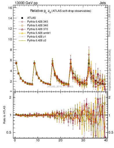 Plot of softdrop.zg in 13000 GeV pp collisions